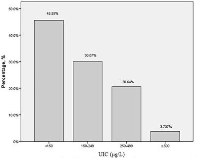 Urinary iodine concentration and its associations with thyroid function in pregnant women of Shanghai